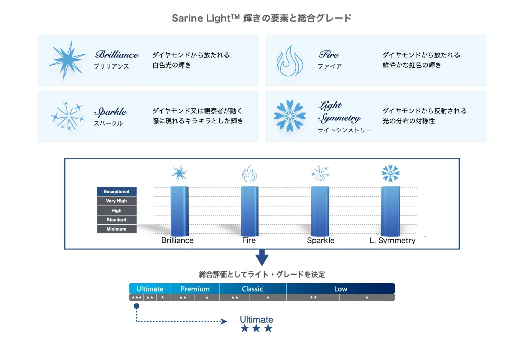 Sarine Light 輝きの要素と総合グレード