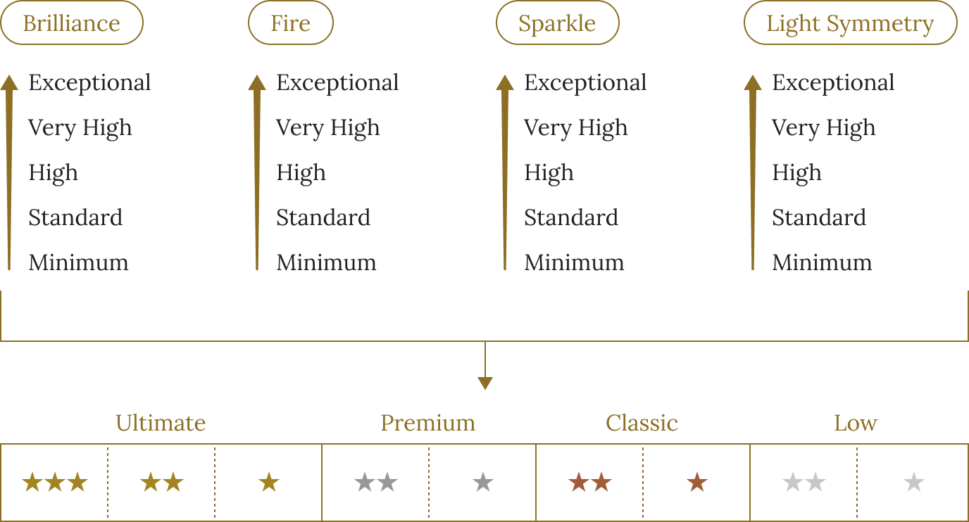ダイヤモンドの輝きの評価基準を示す図。Brilliance、Fire、Sparkle、Light Symmetryの4要素をMinimumからExceptionalまでの5段階で評価し、その結果をUltimate、Premium、Classic、Lowの4つの総合ランクに分類する。