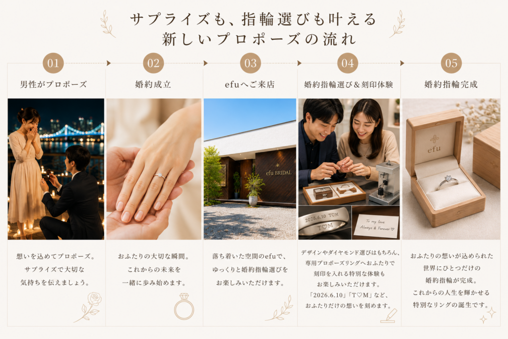 ブライダルリング専門店efuの新しいプロポーズの流れ